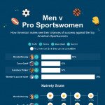 Men vs Pro Sportswomen: How much respect do female athletes garner in the 2020s?